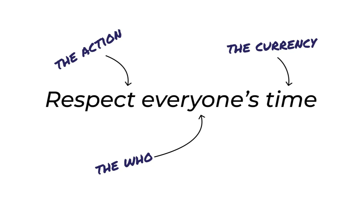 The phrase "Respect everyone's time" categorized into "The action (respect)", "The who (everyone's)", and "The currency (time)"