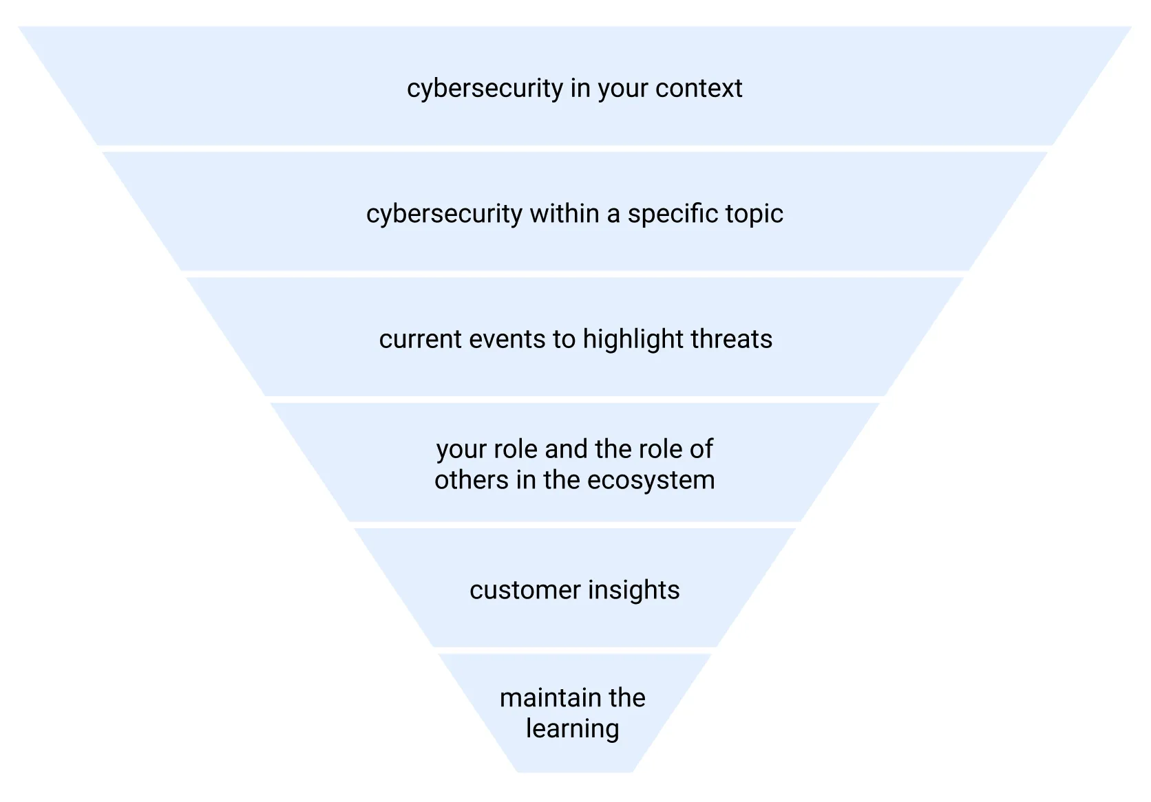 A funnel diagram depicting how the Perygee team thinks about sharing cybersecurity with others.