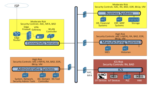 A logical security architecture diagram depicting segmented systems (ICS, Manufacturing, Connectivity, Administrative, Business) with inter-system communication requirements, color indicating the risk level, and notations for security solutions in each system